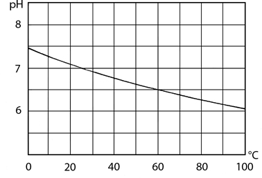 pH variation with temperature