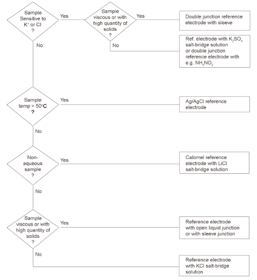 Decision tree for selecting the right electrode