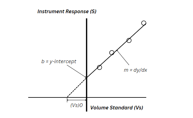Plot of Volume Standard vs Instrument Response for the Standard Addition procedure.