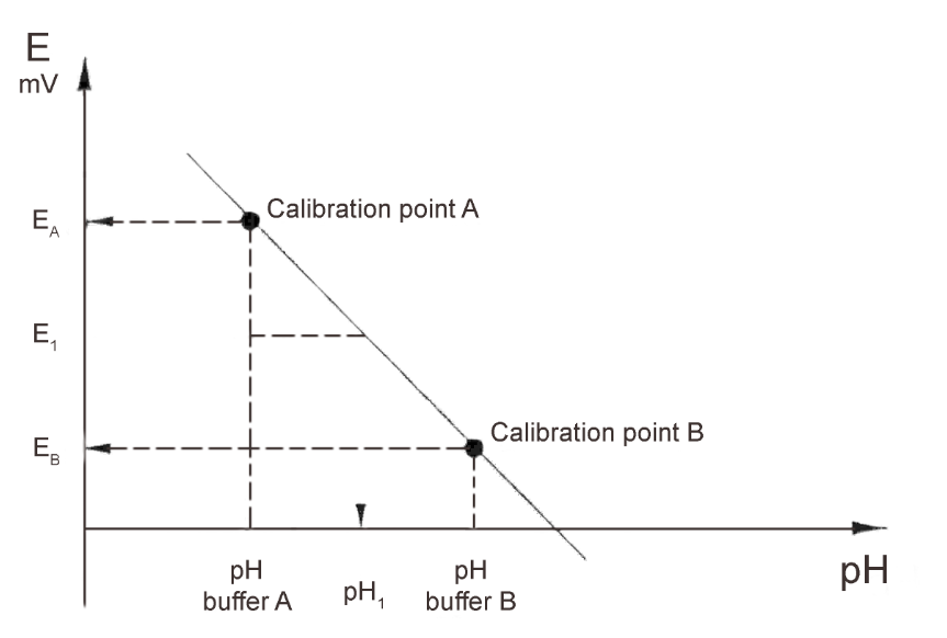 Calibration curve showing pH and electrode potential