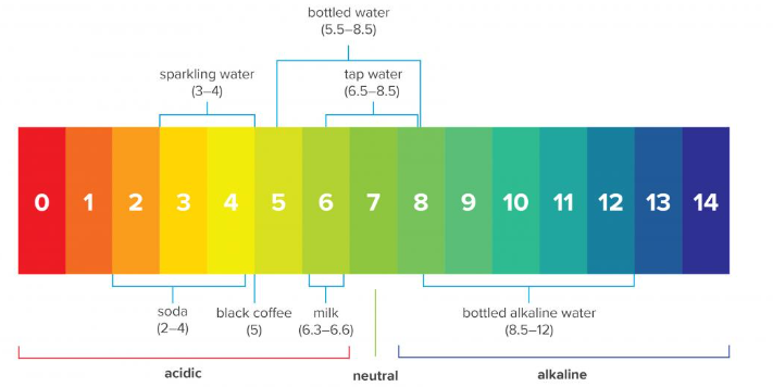 pH of drinking water and other common drinks