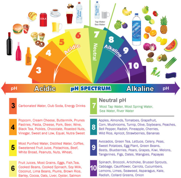 pH in food chart