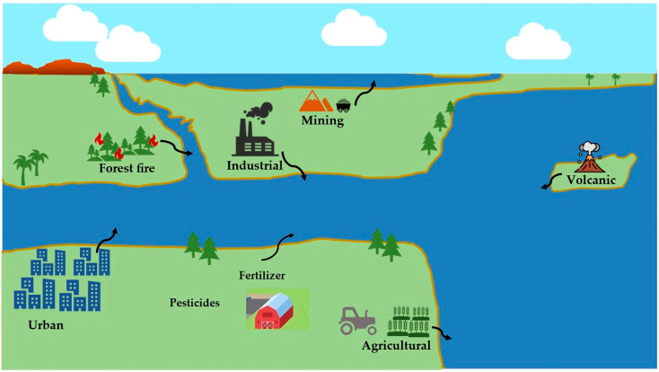 Sources of Heavy Metals Pollution in Water