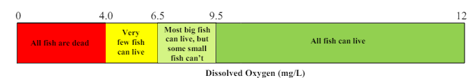 Dissolved oxygen tolerance range for most fish