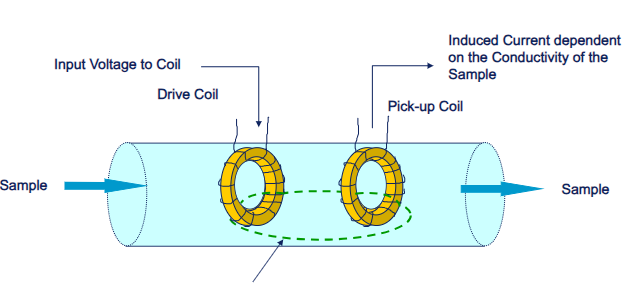 Toroidal Conductivity Sensor