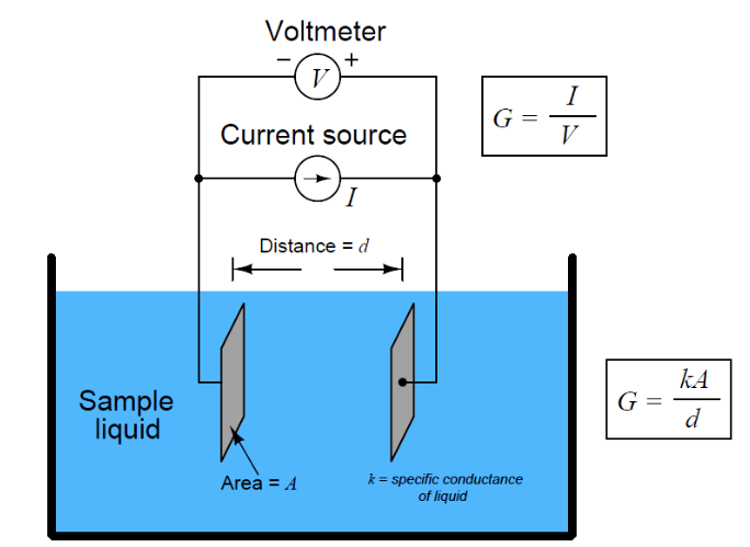 Electrode Conductivity Sensor can serve in power generation applications