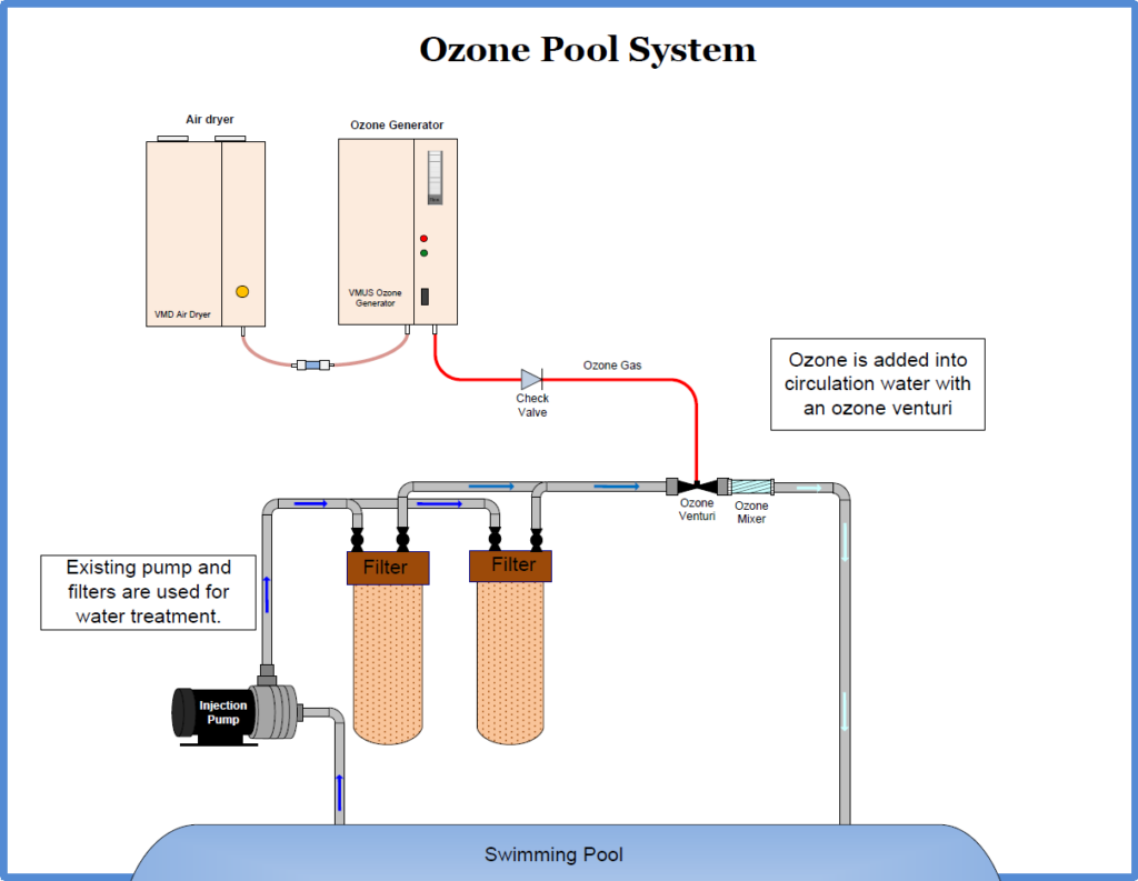 Ozone system for innovative pool and spa water treatment