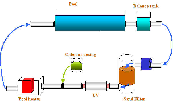 UV Pool Treatment System